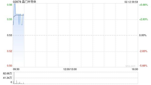 半导体股盘初普遍上扬 晶门半导体涨逾4%中芯国际涨逾3%