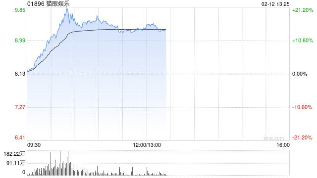 影视股午后涨幅收窄 猫眼娱乐涨逾16%阿里影业涨逾8%