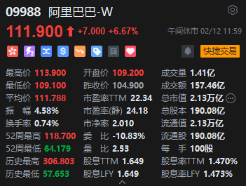 午评：港股恒指涨1.56% 恒生科指涨1.19%阿里巴巴大涨逾6%