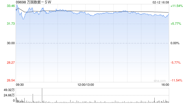 大和：升万国数据-SW至“买入”评级 目标价升至39港元