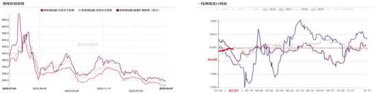 双焦：供应恢复快于需求