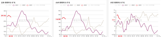 双焦：供应恢复快于需求