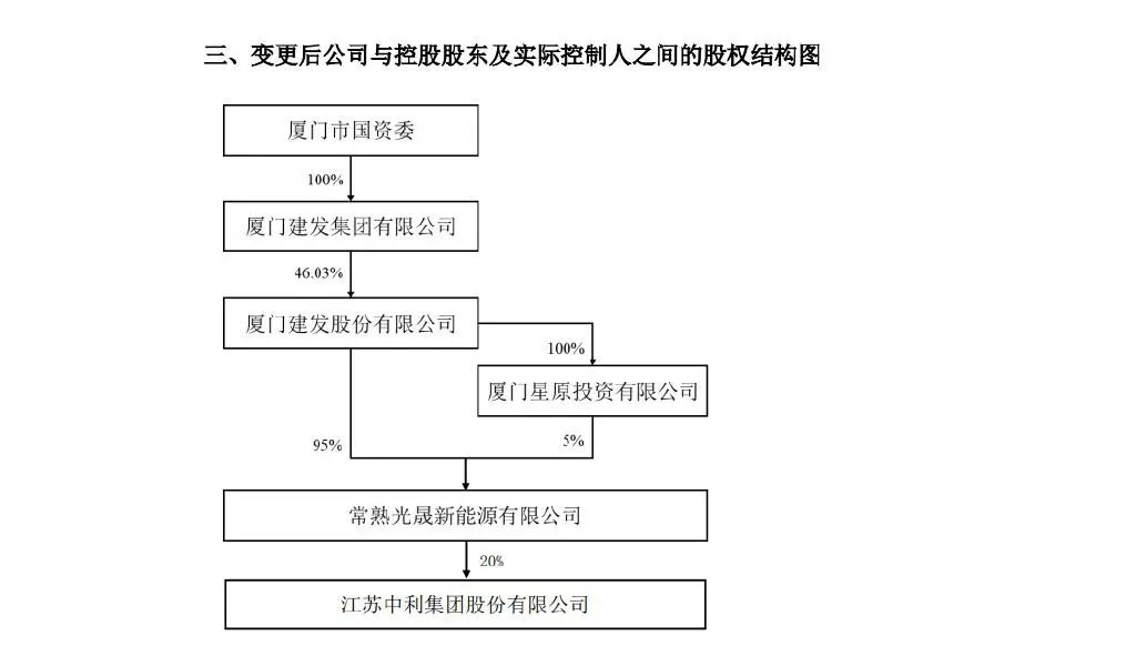 重组完毕，核心高管“大换血”！厦门国企建发股份正式入主，原财务总监许加纳出任*ST中利董事长