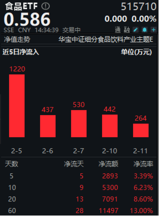 奇迹拉升！吃喝板块尾盘冲高，食品ETF（515710）收涨1.02%！机构：食饮板块有望迎来修复