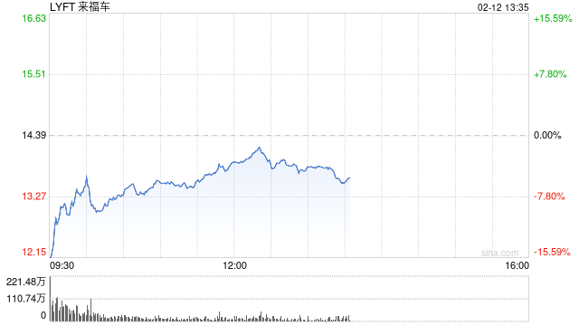 Lyft第四财季业绩不佳 股价下跌9%