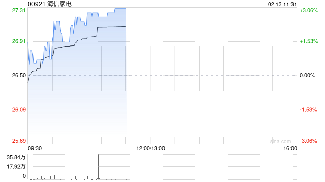 海信家电早盘涨超3% 公司宣布正式接入DeepSeek