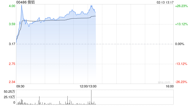 俄铝盘中涨超26% 公司为俄罗斯最大的铝冶炼供应商