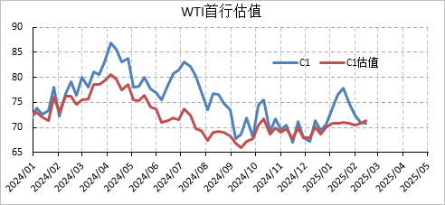 节后涨幅尽数回吐，原油后市何去何从？