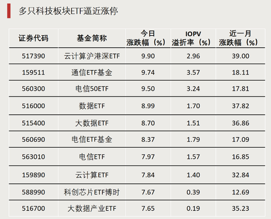 最后6分钟，“20CM”涨停！