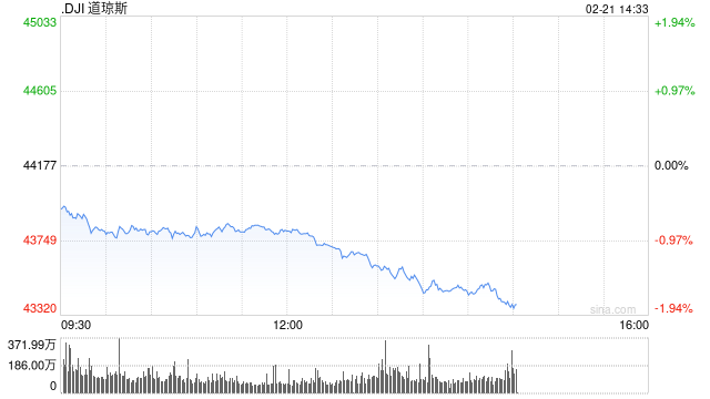 午盘：美股维持跌势 联合健康拖累道指走低