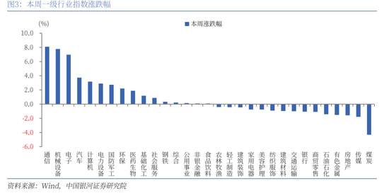 中国银河策略：科技股行情向上，结构性主线凸显