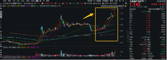 全球开发者先锋大会举行！大数据产业ETF（516700）逆市活跃，标的指数自本轮低点反弹超45%