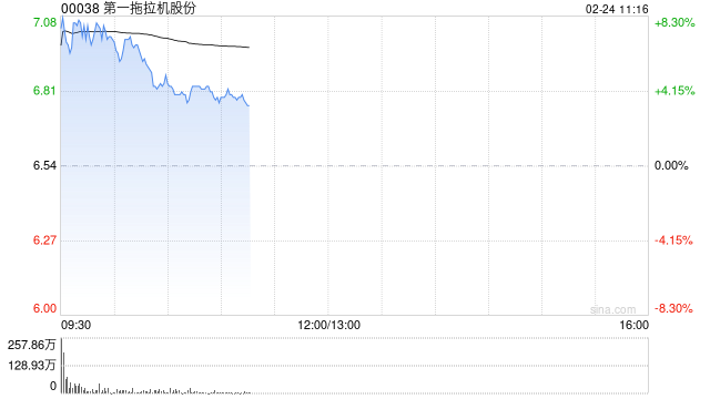 第一拖拉机股份现涨超8% 2024年度拖拉机产品销量同比增2.71%