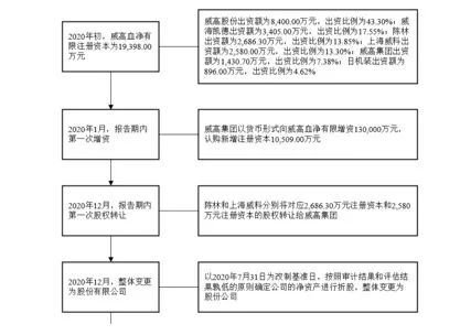 威高血净IPO即将上会：关联交易疑点重重，实控人亲属套现3.59亿等引关注