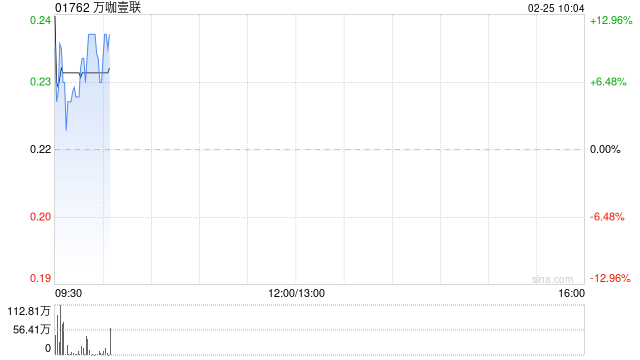 万咖壹联早盘高开近15% 拟配售最多3亿股净筹约5283万港元