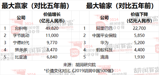 2024胡润中国500强发布：台积电价值上涨3.27万亿元