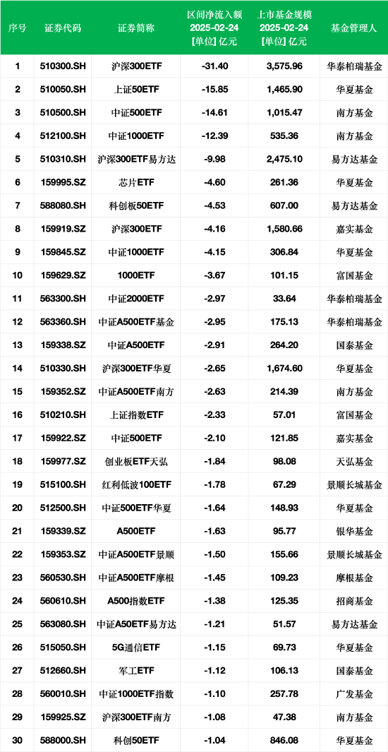 最不受欢迎ETF：2月24日华泰柏瑞沪深300ETF遭净赎回31.40亿元，华夏上证50ETF遭净赎回15.85亿元