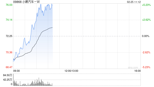 小鹏汽车-W盘中涨超5% 近期获多家机构唱好