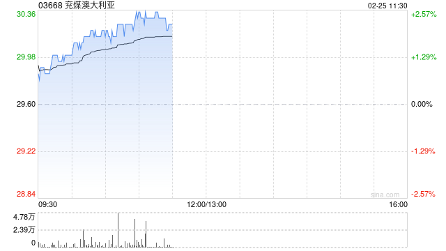 兖煤澳大利亚盘中涨近3% 机构预期煤价下跌可能拖累公司业绩