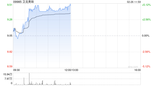 卫龙美味早盘涨超4% 近一周交易日累计涨超20%