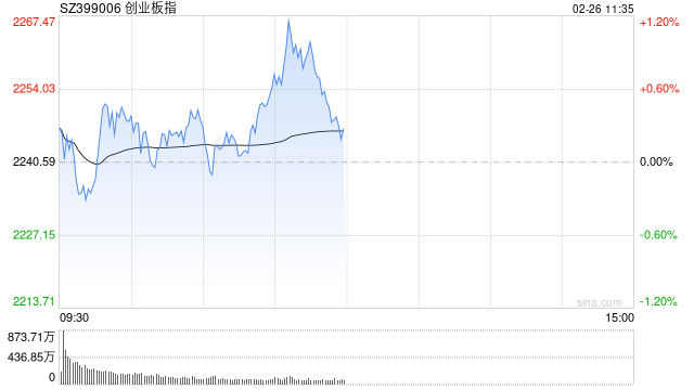 午评：指数早盘震荡反弹 人形机器人板块领涨两市