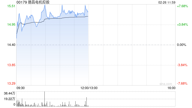 德昌电机控股盘中涨超7% 公司或拓展人形机器人新业务