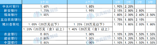 存款利率分化：民营银行存款利率下探 部分农商行利率逆势上扬