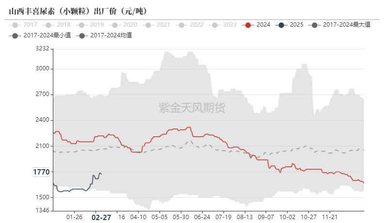 尿素：裹挟上行