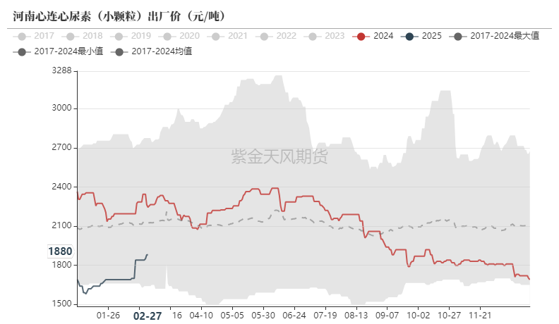 尿素：裹挟上行