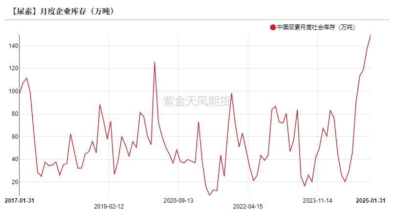 尿素：裹挟上行