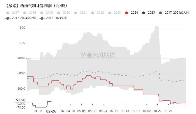 尿素：裹挟上行