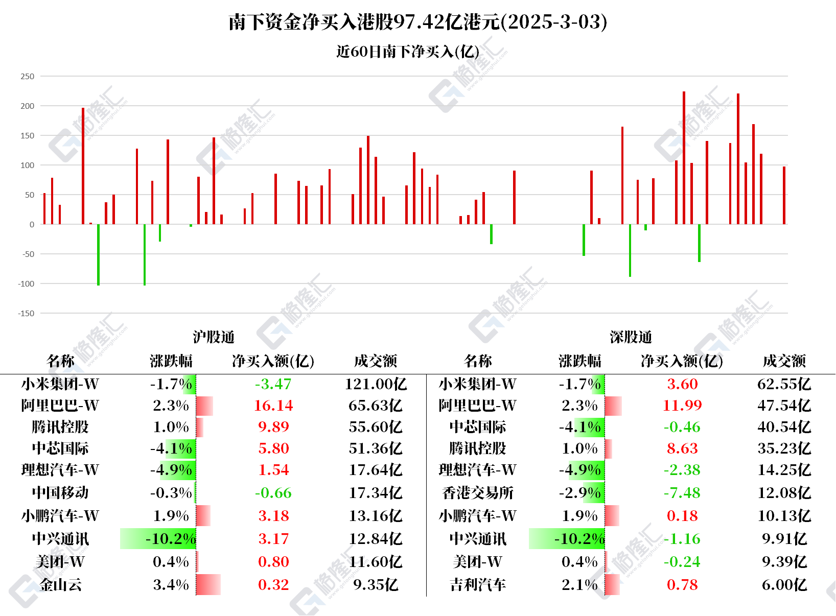 图解丨南下资金净买入港股97.4亿港元，大幅加仓阿里和腾讯