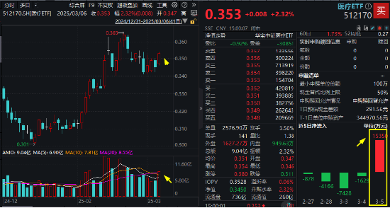 Manus爆火，“AI+”狂欢！AI医疗高歌猛进，医疗ETF（512170）放量反弹2.32%！速看政府工作报告释放哪些信号