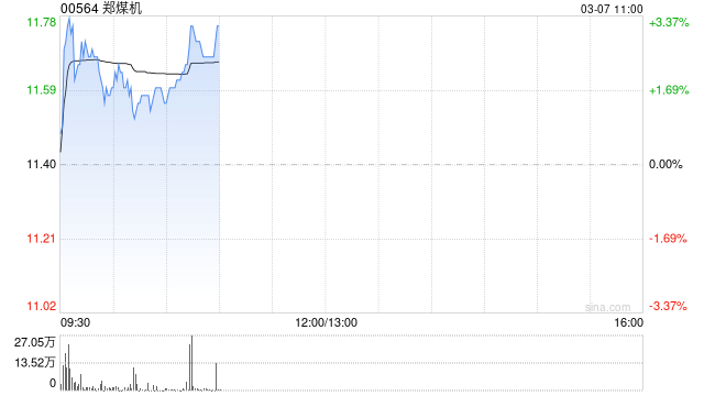 郑煤机盘中涨超3% 附属公司接入DeepSeek大模型