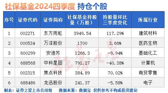 A股，震荡！社保重仓股出炉（名单）