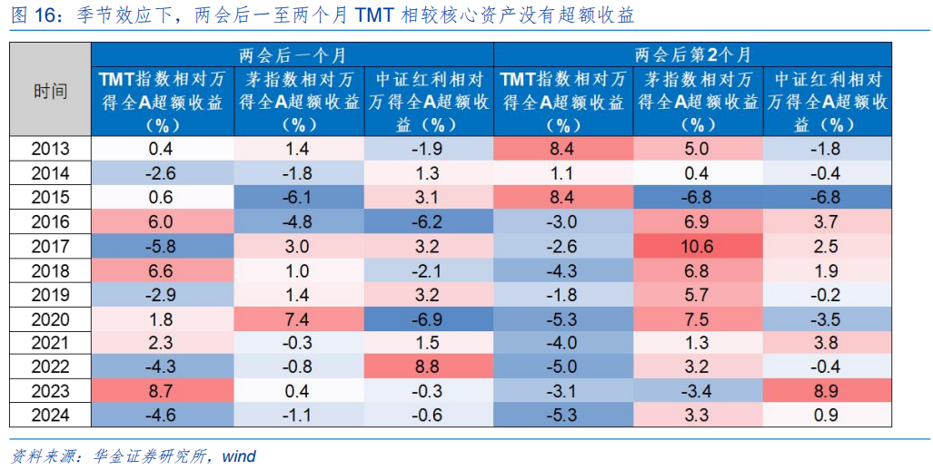 【华金策略邓利军团队-定期报告】三月延续震荡偏强，均衡配置