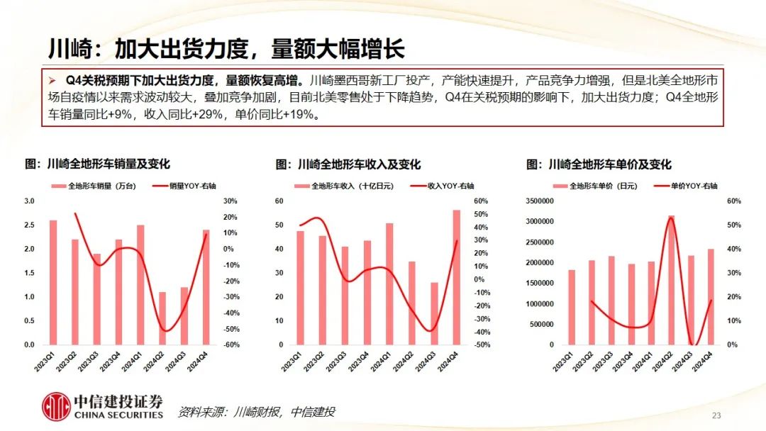 中信建投 | Q4摩托车海外需求复苏，东升西落趋势显著