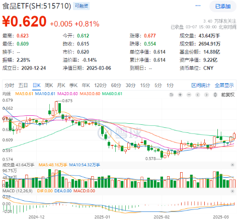 A股震荡回调！有色金属走强，有色龙头ETF盘中上探2.51%！国防军工逆市活跃，国防军工ETF（512810）摸高3.2%