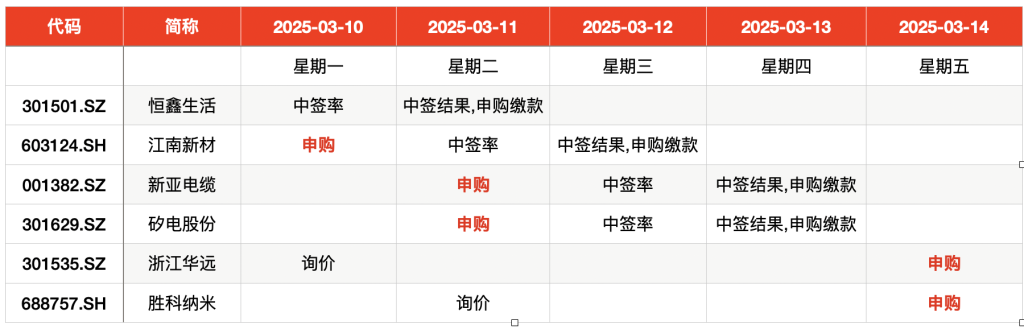 IPO周报｜本周5只新股申购，又有半导体细分龙头来了