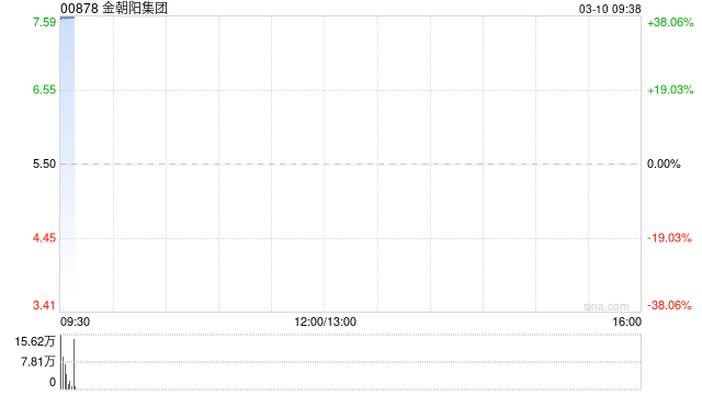 金朝阳集团公布将于3月10日上午起复牌