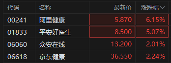 两会释放医改信号 港股互联网医疗股全线冲高 阿里健康涨6%