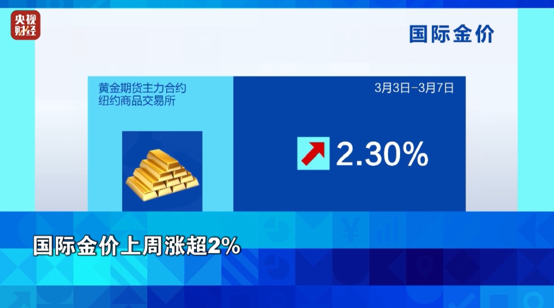 金价涨了、油价下跌！背后发生了什么？