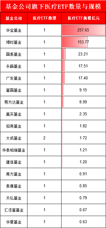 AI+医疗狂飙40%！18只医疗ETF如何选？华宝医疗ETF规模最大！易方达医疗ETF费率最低，但日均成交额仅1700万