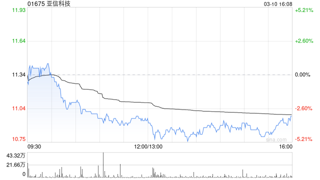 亚信科技公布2024年业绩 股东应占溢利约5.45亿元同比增长2.23%