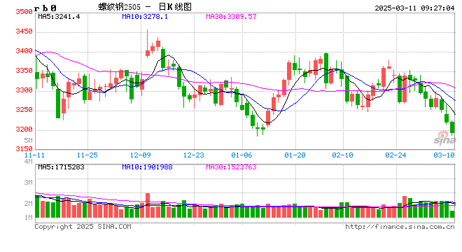 光大期货：3月11日矿钢煤焦日报