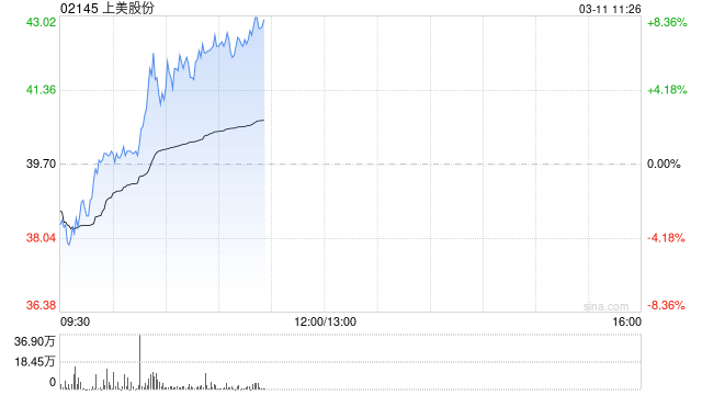 上美股份早盘涨超7% 预计全年纯利最少同比增超62%至7.5亿元