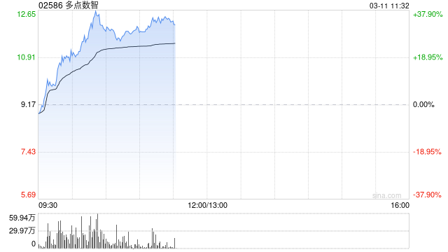 多点数智早盘拉升逾20% 公司获调入恒生综合指数成分股