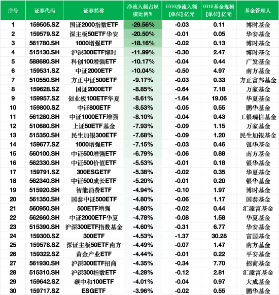 ETF资金流出榜单：3月10日国证2000指数ETF净流出额占规模比例29%，深主板50ETF华安占比20%