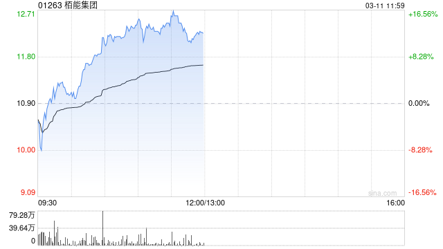 栢能集团午前涨近13% 去年纯利同比大幅增长331%