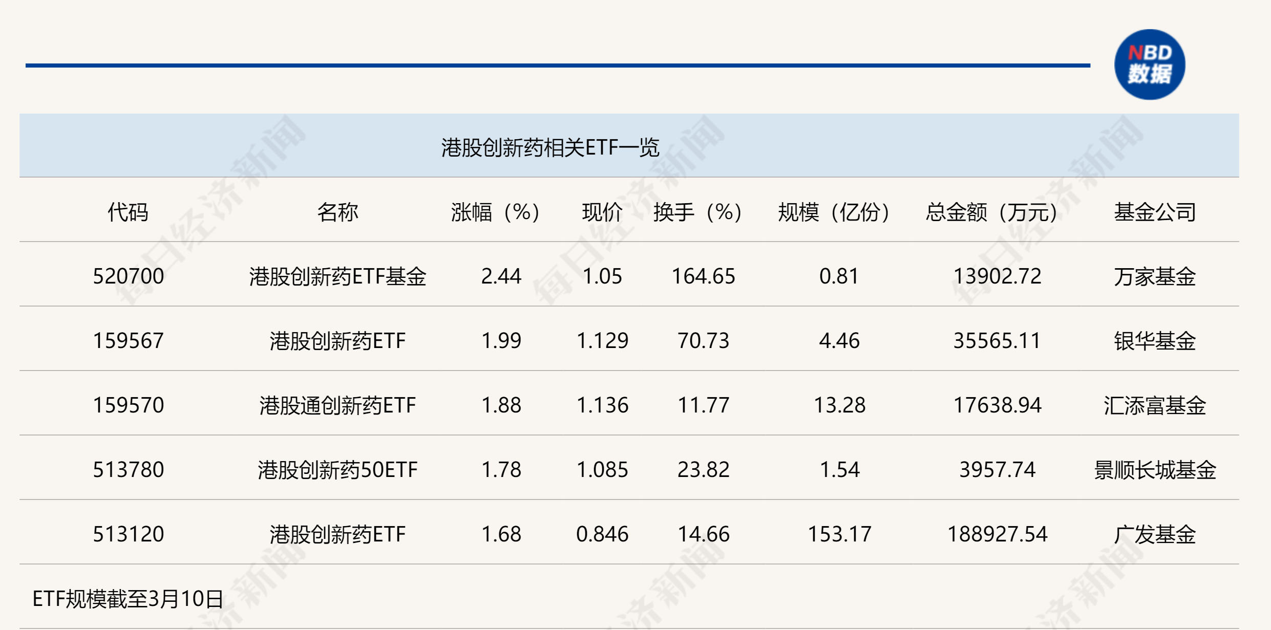 行业ETF风向标丨单一产品半日成交近20亿元，港股创新药ETF获资金追捧